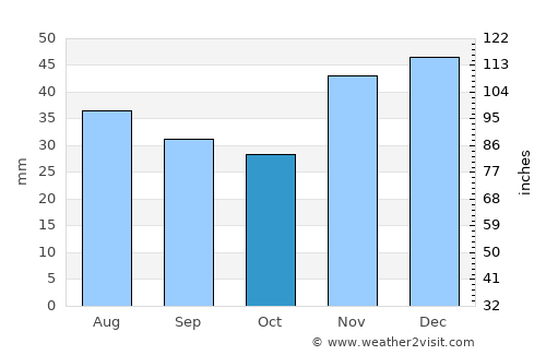 Donetsk average rain in October