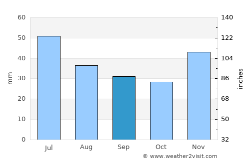 Donetsk average rain in September