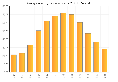 Donetsk average temperature chart (Fahrenheit)