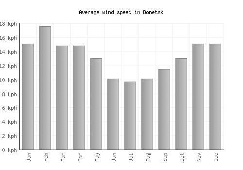 Donetsk average winspeed by month (km/h)