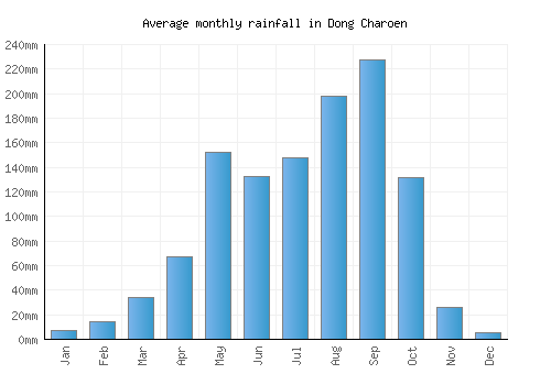 Dong Charoen monthly rainfall chart (mm)