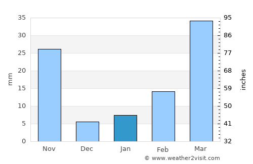 Dong Charoen average rain in January