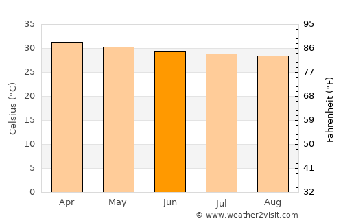 Dong Charoen average temperature in June