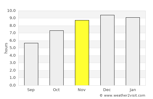 Dong Charoen average rain in November