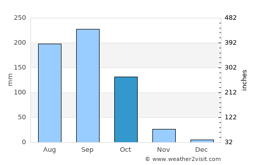 Dong Charoen average rain in October