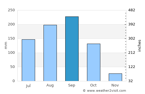 Dong Charoen average rain in September