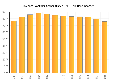 Dong Charoen average temperature chart (Fahrenheit)