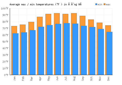 Ðông Hà average minimum / maximum temperatures (Fahrenheit)