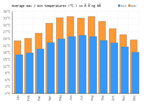 Ðông Hà average minimum / maximum temperatures (Celsius)