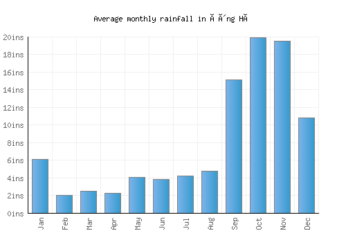 Ðông Hà monthly rainfall chart (inches)