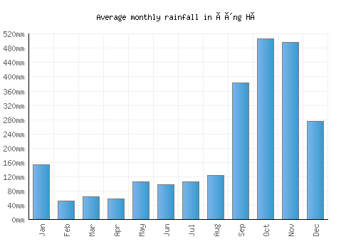 Ðông Hà monthly rainfall chart (mm)