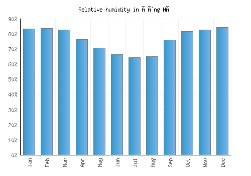 Ðông Hà relative humidity averages