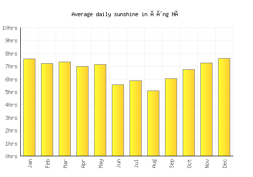 Ðông Hà average daily sunshine chart