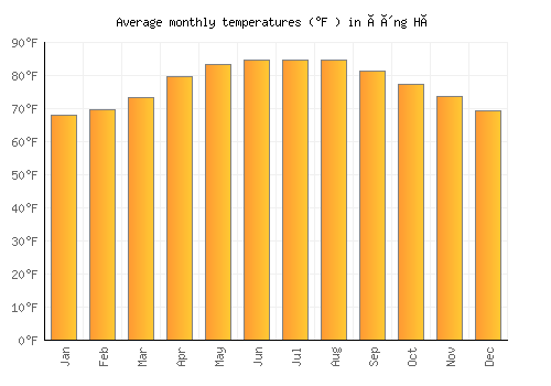 Ðông Hà average temperature chart (Fahrenheit)