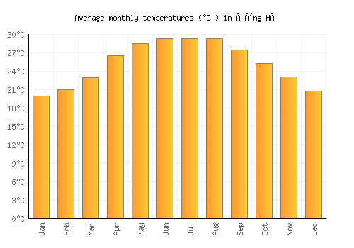 Ðông Hà average temperature chart (Celsius)