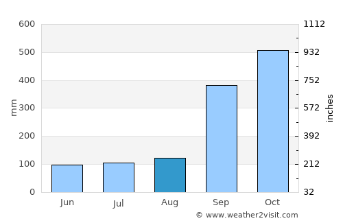 Ðông Hà average rain in August
