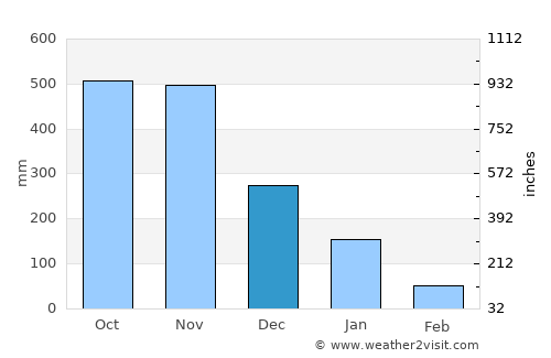 Ðông Hà average rain in December