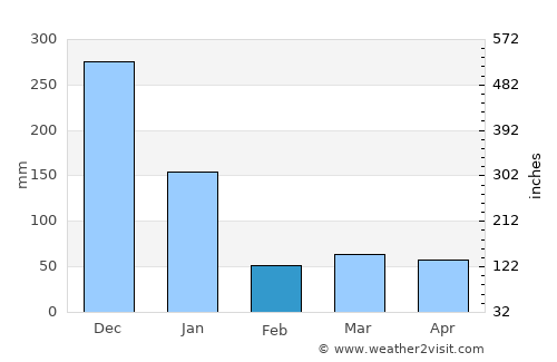 Ðông Hà average rain in February