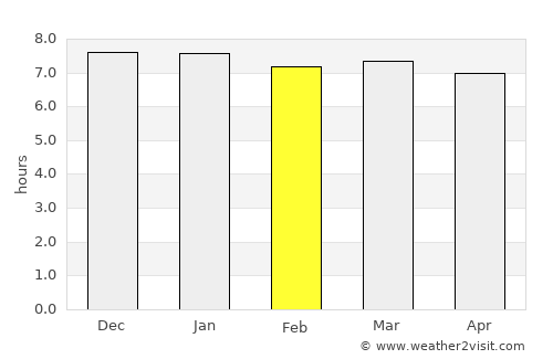Ðông Hà average rain in February