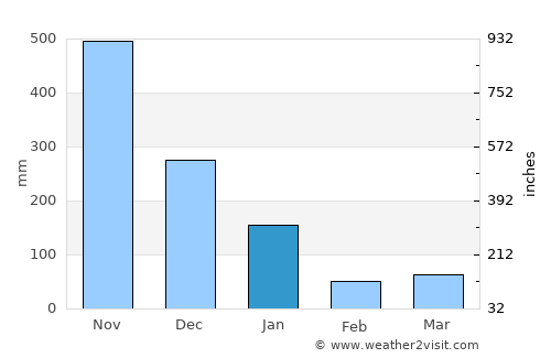 Ðông Hà average rain in January