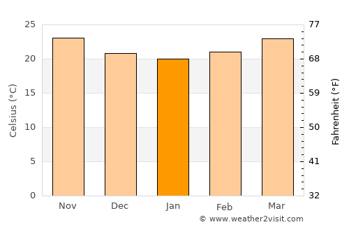 Ðông Hà average temperature in January