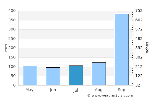 Ðông Hà average rain in July