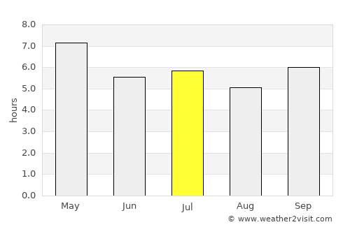 Ðông Hà average rain in July