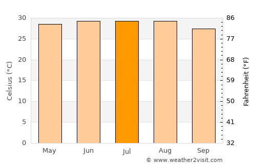 Ðông Hà average temperature in July