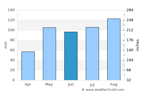 Ðông Hà average rain in June