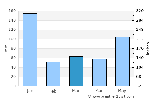 Ðông Hà average rain in March