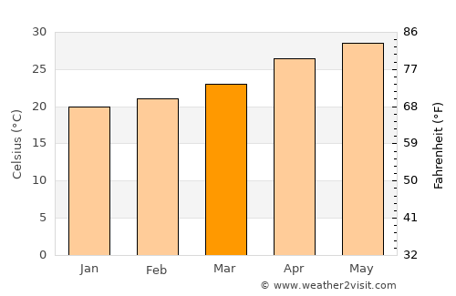 Ðông Hà average temperature in March
