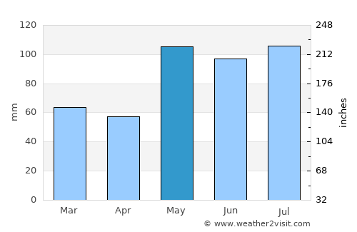 Ðông Hà average rain in May