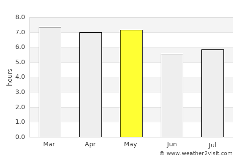 Ðông Hà average rain in May