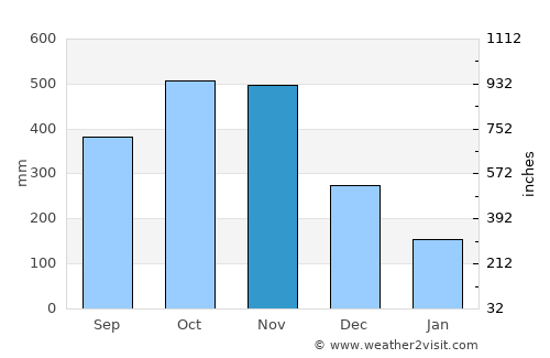 Ðông Hà average rain in November