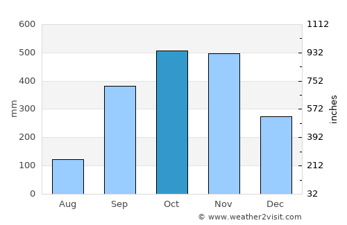 Ðông Hà average rain in October