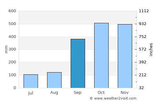Ðông Hà average rain in September
