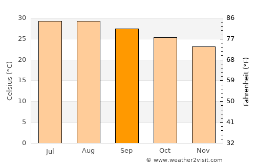 Ðông Hà average temperature in September