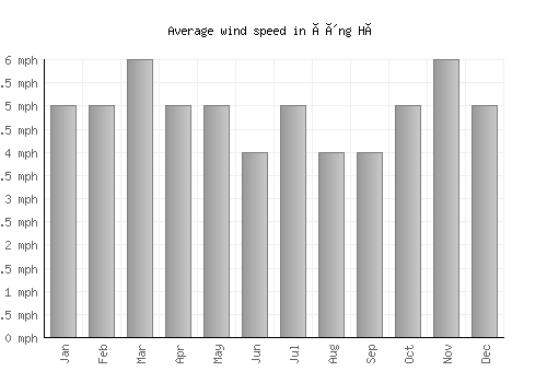Ðông Hà average winspeed by month (mph)