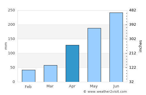 东海岛 average rain in April