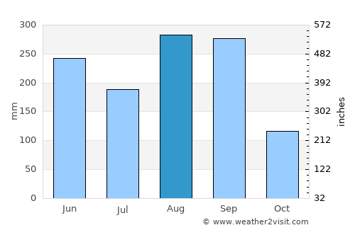 东海岛 average rain in August