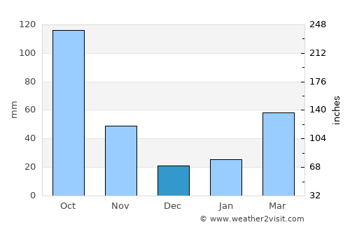 东海岛 average rain in December