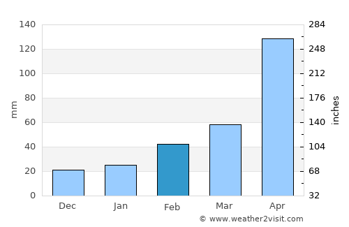 东海岛 average rain in February