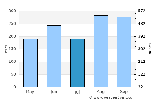 东海岛 average rain in July