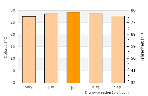 东海岛 average temperature in July