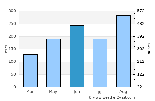 东海岛 average rain in June
