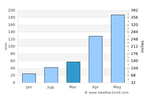 东海岛 average rain in March