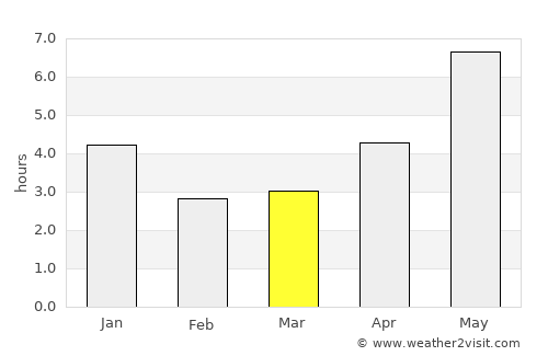 东海岛 average rain in March