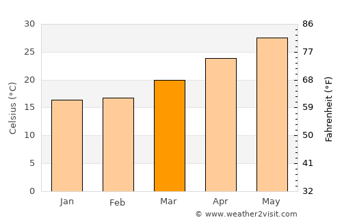 东海岛 average temperature in March