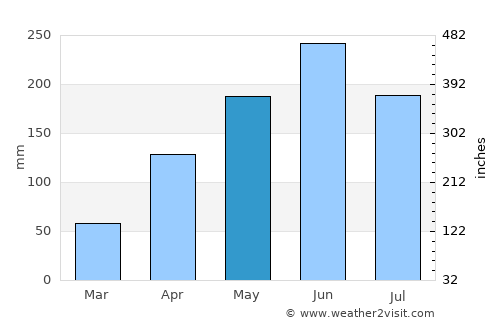 东海岛 average rain in May