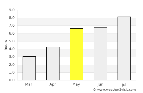 东海岛 average rain in May